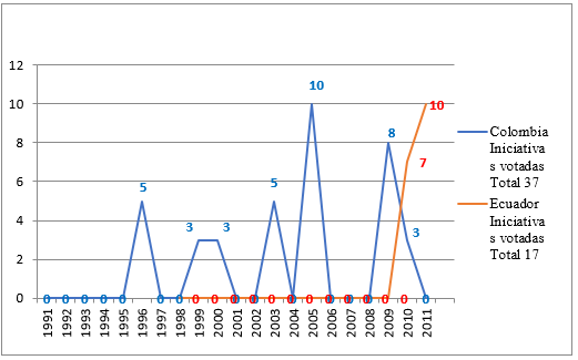 RMA que llegaron a votaci&oacute;n Colombia (1991 - 2010) Ecuador (2008-2011)