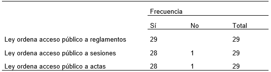 Accesop&uacute;blico a reglamentos, sesiones y actas