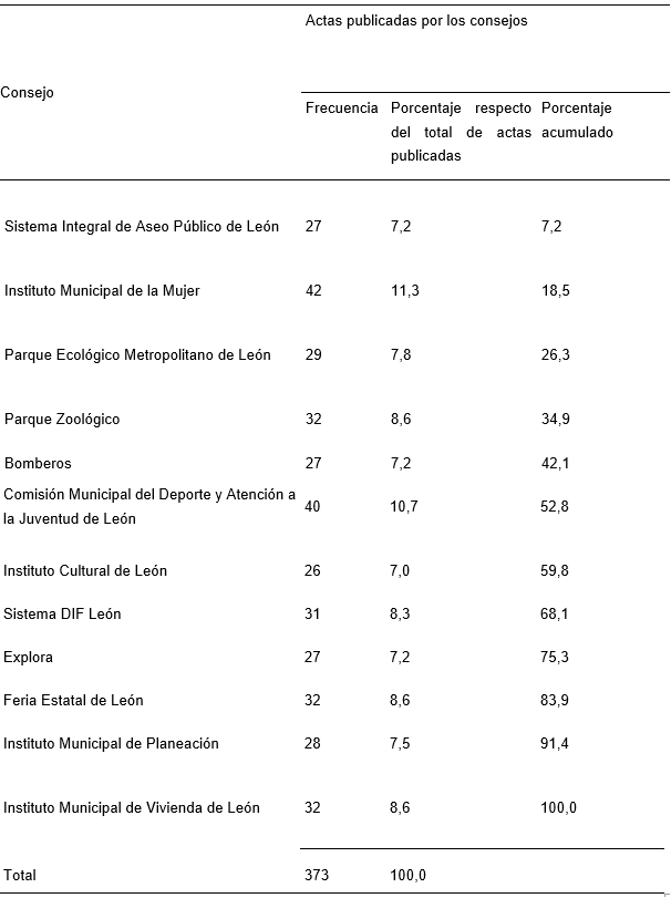 Frecuenciay porcentaje respecto del total de actas publicadas por los consejos