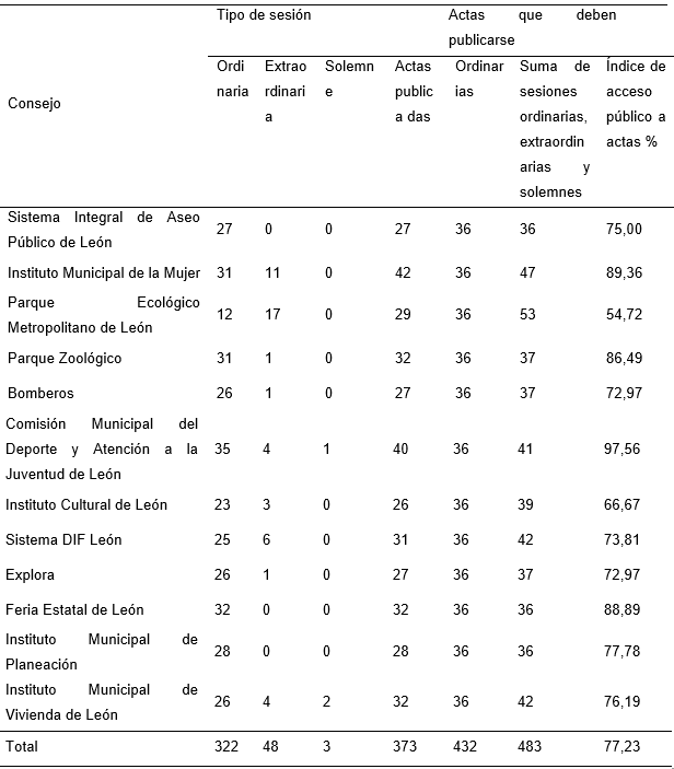 &Iacute;ndicede acceso p&uacute;blico a actas
