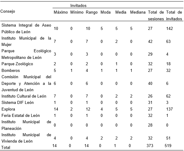 Medidasde tendencia central de asistencia de invitados a sesiones por consejo