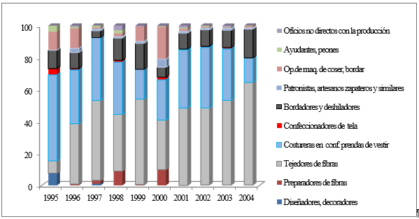 Personas trabajadoras domiciliarias seg&uacute;n oficios en Yucat&aacute;n, 1995-2004