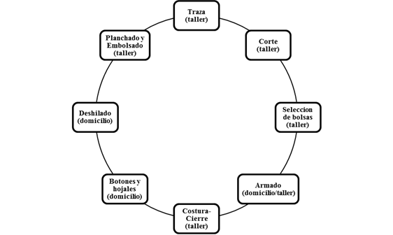 Fases del proceso productivo en cadena para la confecci&oacute;n de guayaberas, Tekit Yucat&aacute;n, 2013