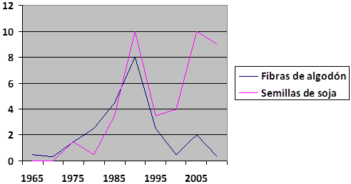 Producci&oacute;n de soja y algod&oacute;n en relaci&oacute;n con el PIB