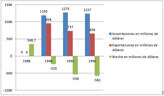 Importaciones, exportaciones y brecha en d&oacute;lares, 1989-1992