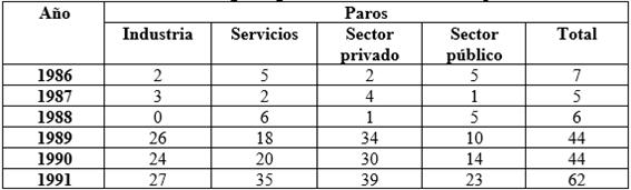 Huelgas organizadas en modalidad de paro
