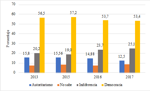 Preferencia por alguna forma de gobierno en América Latina, 2013-2017