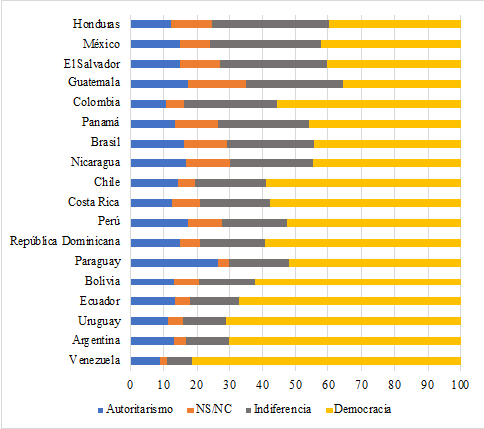 Preferencia por alguna forma de gobierno por país (%)