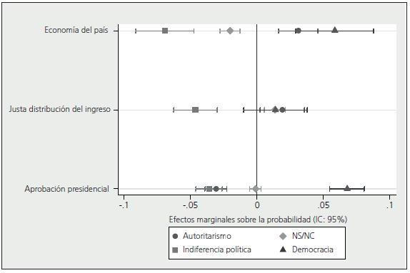 Efectos de la satisfacción con el desempeño del sistema político 