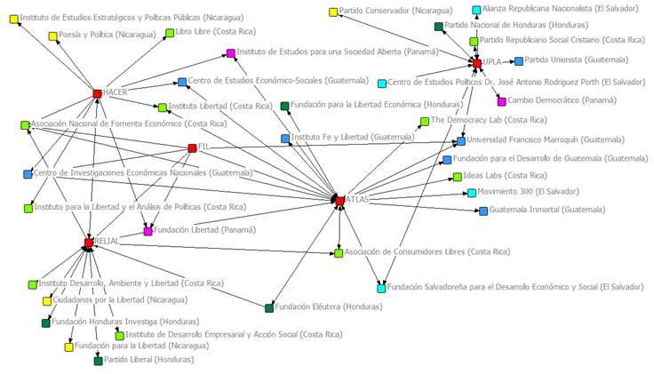Redes de tanques de pensamiento de derecha en Am&eacute;rica Central
