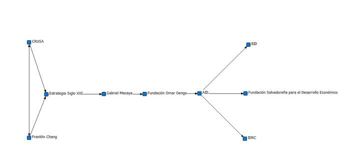 Red de productores de pol&iacute;ticas CTI en El Salvador y Costa Rica