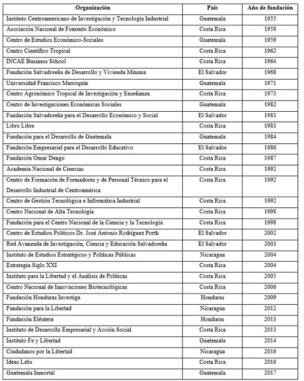 Lista de tanques de pensamiento y organismos regionales CTI fundados en Am&eacute;rica Central, 1955-2017