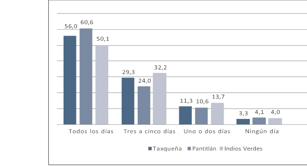 Frecuencia de uso del transporte público por las usuarias de 15 años y más (porcentajes)