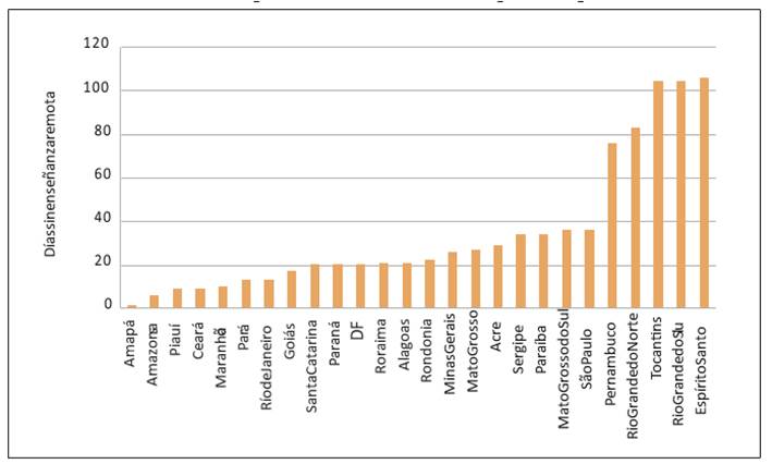 D&iacute;as sin ense&ntilde;anza remota durante la pandemia de la covid-19 (Brasil, 2020)