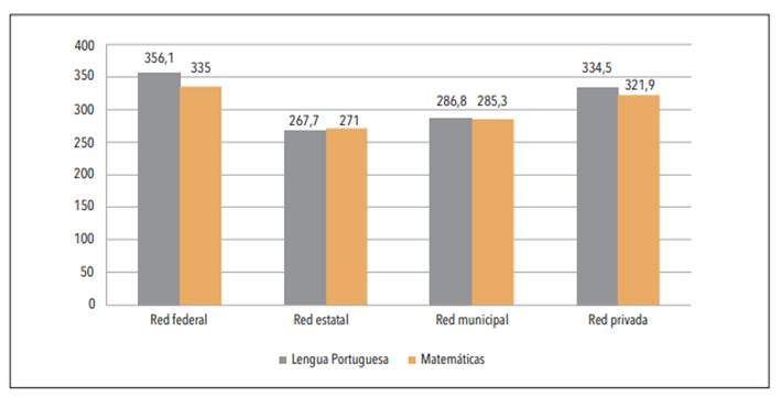 Desempe&ntilde;o de estudiantes de ense&ntilde;anza media en el SAEB por red de ense&ntilde;anza (Brasil, 2019)