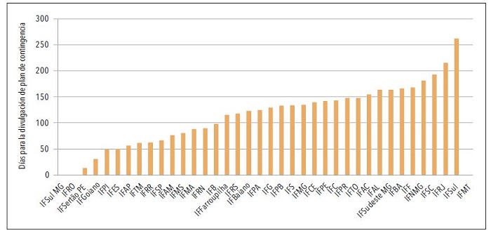Intervalo de d&iacute;as entre la divulgaci&oacute;n del plan de contingencia y la fecha del cierre de los campi (institutos federales, 2020)