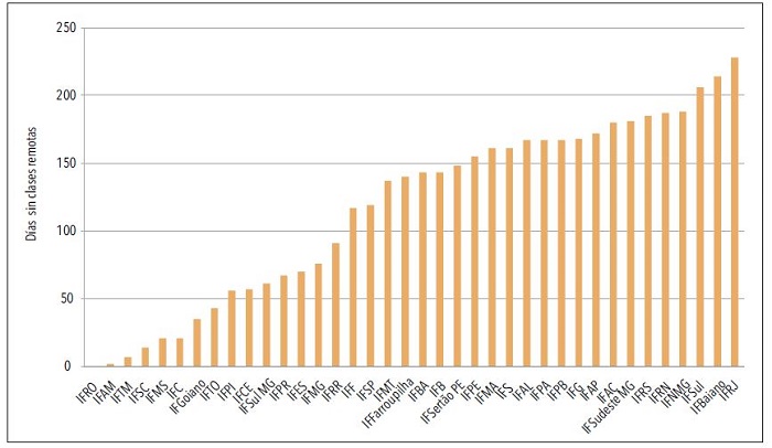 covid-19 (institutos federales, 2020)