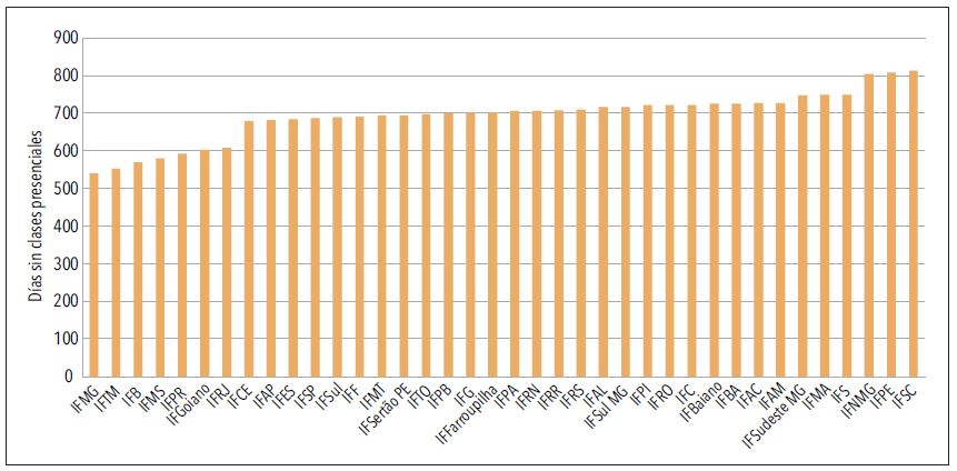 D&iacute;as sin clases remotas despu&eacute;s del cierre de los campi por la covid-19 (institutos federales, 2020 a 2022)