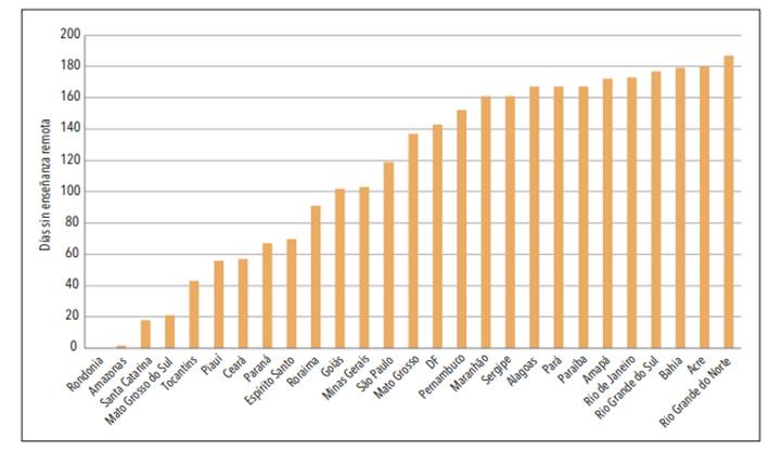 D&iacute;as sin actividades remotas en los campi por la covid-19 (institutos federales, 2020 a 2022)