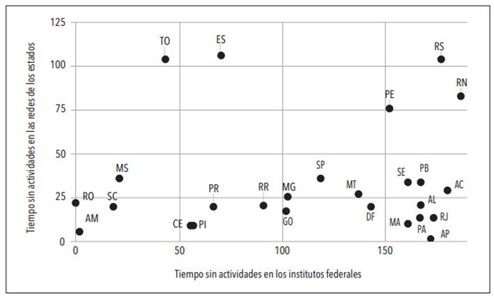Correlaci&oacute;n entre los d&iacute;as sin actividades en las escuelas estatales y en los institutos federales agrupados por estado durante la covid-19 (Brasil, 2020 a 2022)