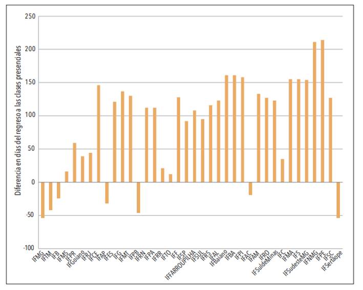 Comparaci&oacute;n entre institutos federales y redes estatales: regreso a actividades presenciales (Brasil, 2020 a 2022)