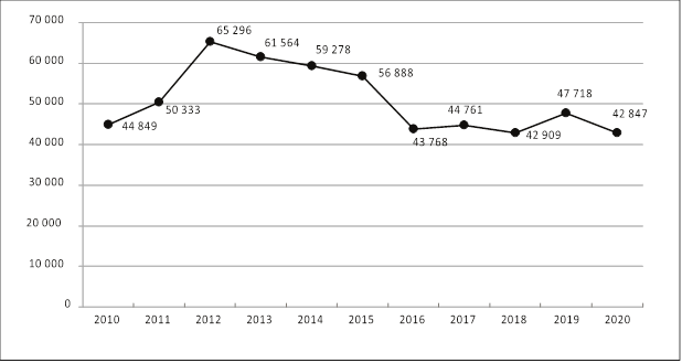 Hist&oacute;rico de la ejecuci&oacute;n presupuestal en la educaci&oacute;n b&aacute;sica (Brasil, 2010-2020)