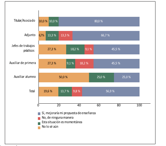 Opiniones de docentes sobre combinar la presencialidad con la virtualidad