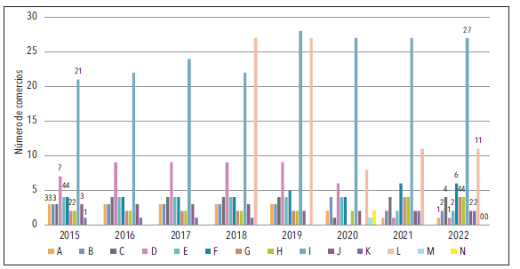 Comercios al por menor en Condesa y en colonias contiguas (2015-2022)
