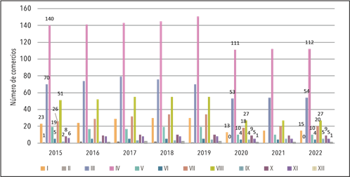 Comercios de preparaci�n de alimentos y bebidas en la Condesa y colonias contiguas (2015-2022)
