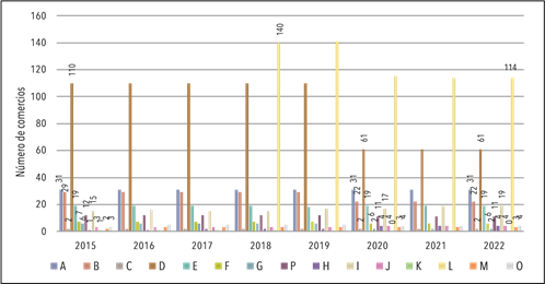Comercios al por menor en Santa Mar�a La Ribera (2015-2022)