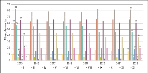 Cantidades de comercios de preparaci�n de alimentos y bebidas en Santa Mar�a La Ribera (2015-2022)