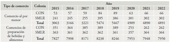 Crecimiento de comercios en Condesa y Santa Mar�a La Ribera (2015-2022)