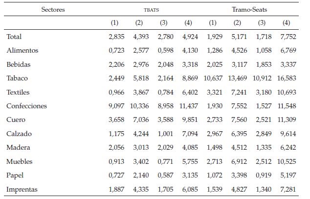 Impacto
de efectos calendario sobre la producci&oacute;n industrial