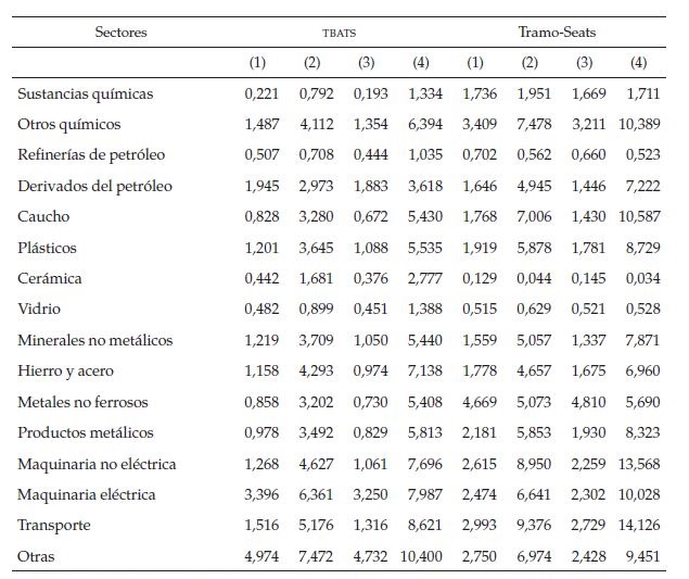 Impacto
de efectos calendario sobre la producci&oacute;n industrial