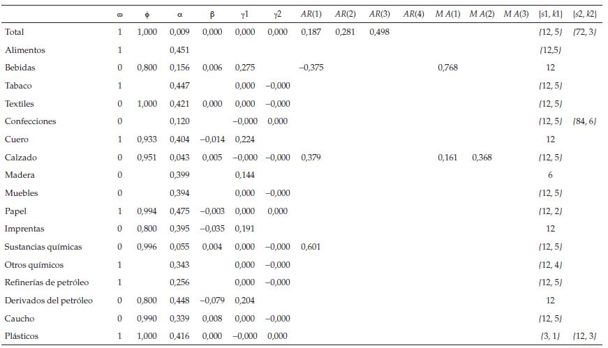 Estimaci&oacute;n
de los par&aacute;metros de la metodolog&iacute;a TBATS