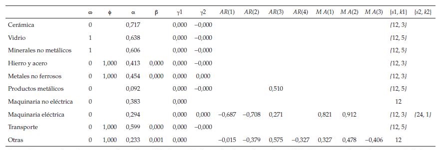 Estimaci&oacute;n
de los par&aacute;metros de la metodolog&iacute;a TBATS