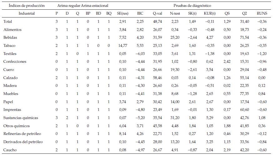 Modelos
obtenidos mediante la metodolog&iacute;a Tramo-Seats