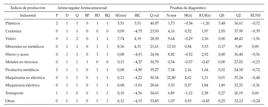 Modelos
obtenidos mediante la metodolog&iacute;a Tramo-Seats
