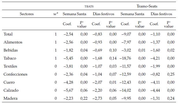 Estimaci&oacute;n de los
efectos calendario (Semana Santa y d&iacute;as festivos)