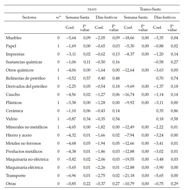 Estimaci&oacute;n de los
efectos calendario (Semana Santa y d&iacute;as festivos)