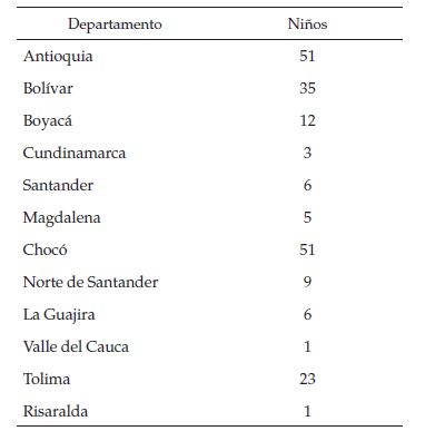 Número de niños que trabajan en minería
(Colombia)