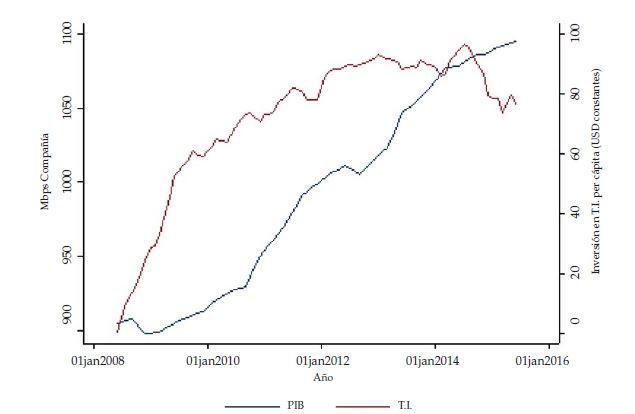 PIB e Inversión en TI per cápita