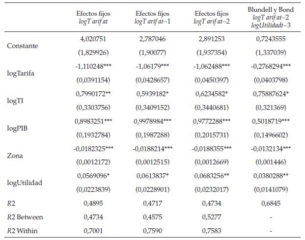 Regresiones modelo formación de precios