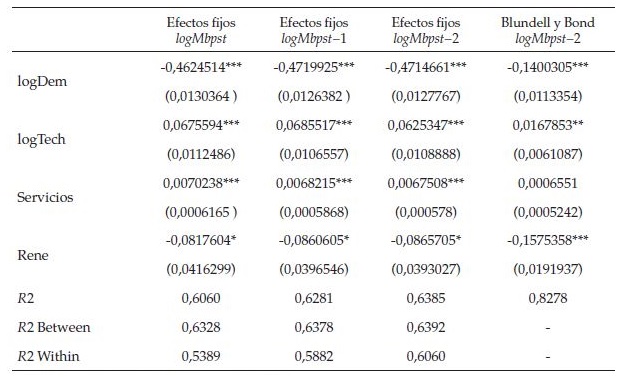 Regresiones modelo formación de precios