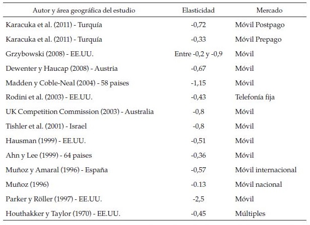 Comparación
de elasticidades