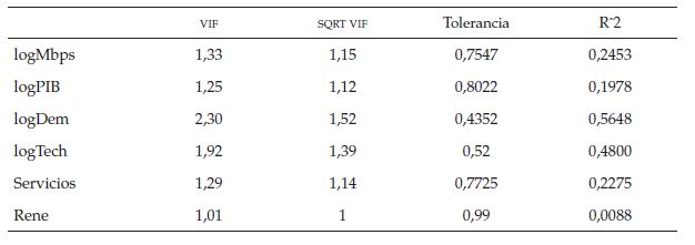 Test
de multicolinealidad, modelo de formación de precios