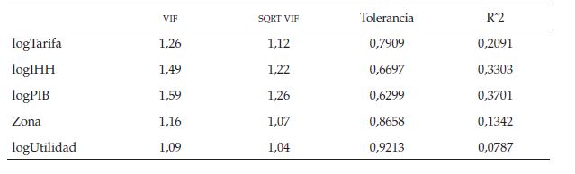 Test
de multicolinealidad, modelo de demanda