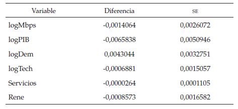 Test
de Hausman, modelo de formación de precios
