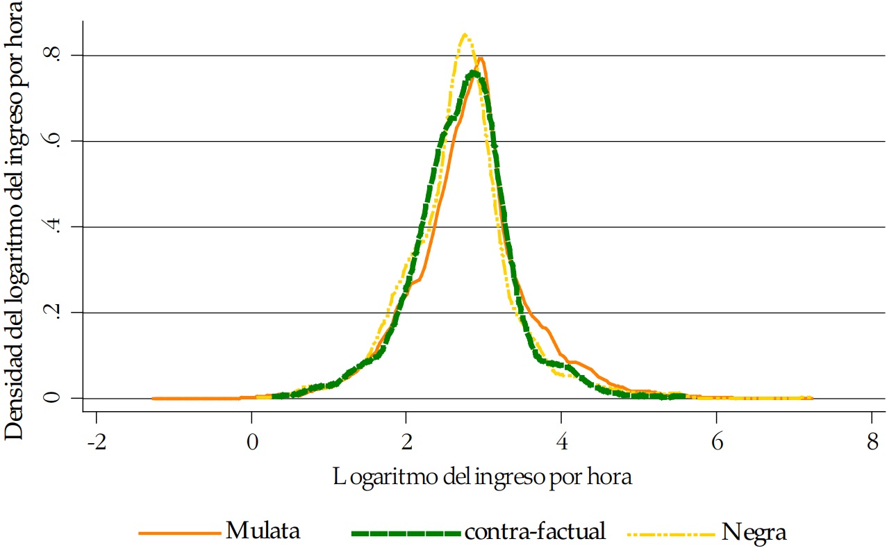 Función de
densidad del logaritmo de ingresos Mulata frente a Negra - ecuación 3