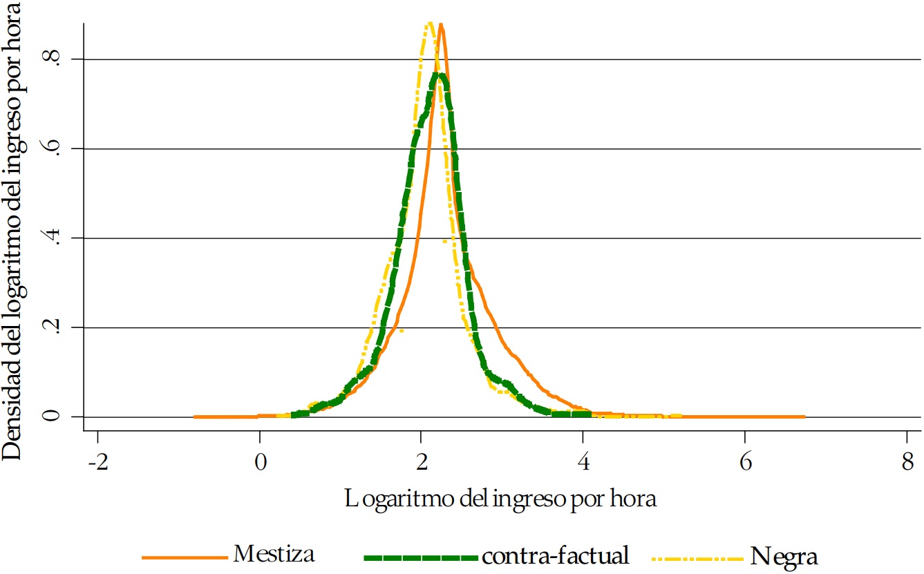 Función de
densidad del logaritmo de ingresos Mestiza frente a Negra - ecuación 3
